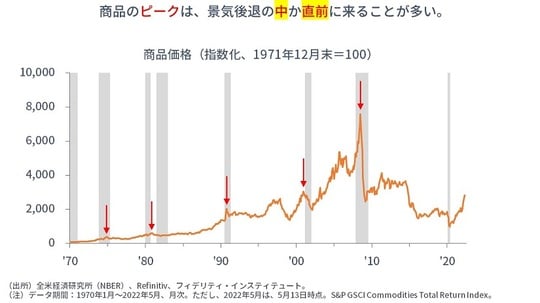 ［図表3］商品価格（指数化、1971年12月末＝100）