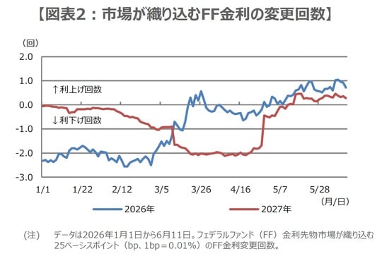 (出所)Bloombergのデータを基に三井住友DSアセットマネジメント作成