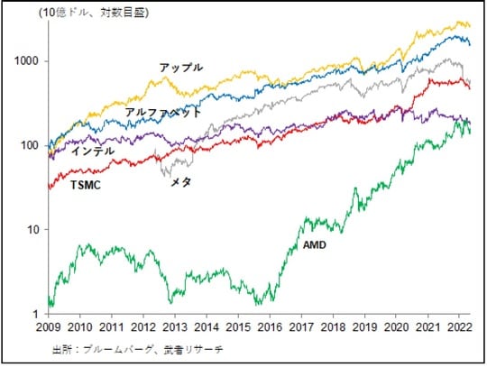 ［図表1］主要ハイテク企業株式時価総額推移