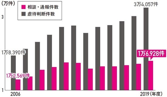 出典:厚生労働省令和元年度「高齢者虐待の防止、高齢者の養護者に対する支援等に関する法律」に基づく対応状況等に関する調査結果