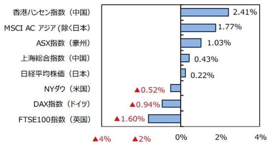 （出所）FactSetのデータを基に三井住友DSアセットマネジメント作成
