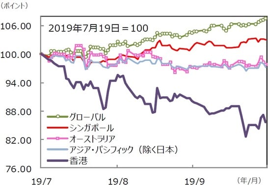 （注）データは2019年7月19日～2019年10月18日。S＆P REIT指数の国・地域別指数（配当込み、現地通貨ベース）。 （出所）FactSet、Bloomberg L.P.のデータを基に三井住友DSアセットマネジメント作成
