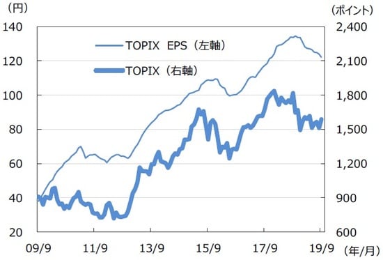 ※EPSとは…［Earnings Per Share］＝1株当たり利益。当期利益を発行済株式数で割ったものです。 （注）データは2009年9月～2019年9月。EPSはリフィニティブI/B/E/Sによる予想ベース。（出所）FactSetのデータを基に三井住友DSアセットマネジメント作成