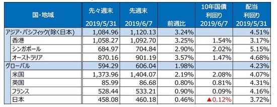（注）S&P REIT指数の国・地域別指数（配当込み、現地通貨ベース）。 （出所）FactSet、Bloomberg L.P.のデータを基に三井住友DSアセットマネジメント作成