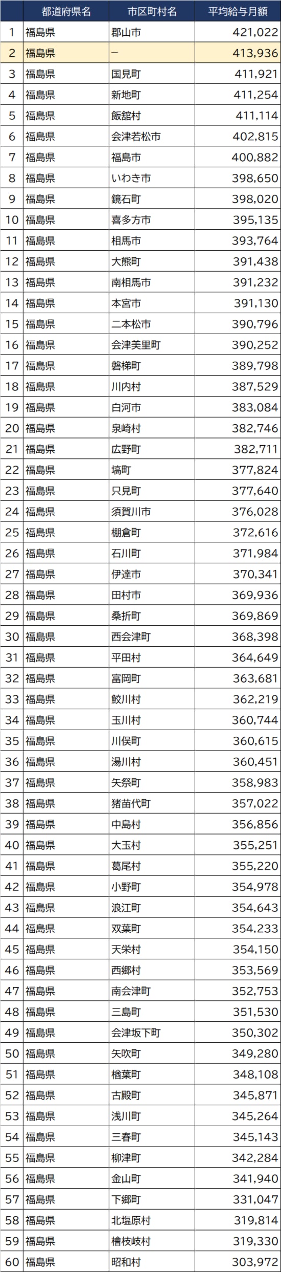 出所：総務省『令和3年地方公務員給与実態調査』より作成
