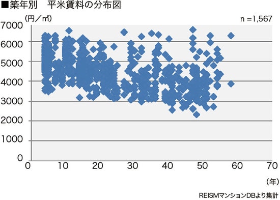 [図表3］明治神宮前の築年数別平米賃料の分布図  ※[図表2、3共通］リズムマンションDBより作成（データは2015年12月末日現在のデータです）※賃料単価は平均値であり、平米数を乗算した価格が必ずしも相場と一致するものではありません※重回帰分析は築10～30年、16㎡以上30㎡未満の物件から算出しています