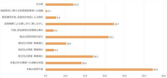 出所：中小企業庁『中小企業白書』