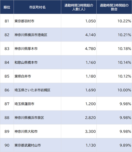 出所：2015年『国勢調査』、2018年『住宅・土地統計調査』より算出  ※雇用者（会社員）がいないとされる自治体は除く