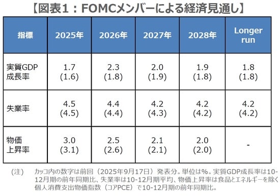 (出所)FRBの資料を基に三井住友DSアセットマネジメント作成