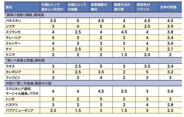 ※数字が大きいほど、債務レバレッジによって中国の戦略的利益に寄与する懸念が大きい  出所：Sam Parker and Gabrielle Chefitz."Debtbook Diplomacy"paper,Belfer Center for Science and International Affairs Harvard Kennedy School, May 2018
