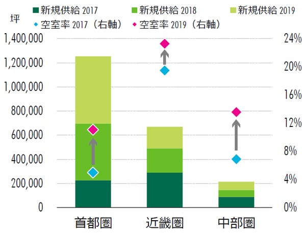 出所：CBRE、2017年11月