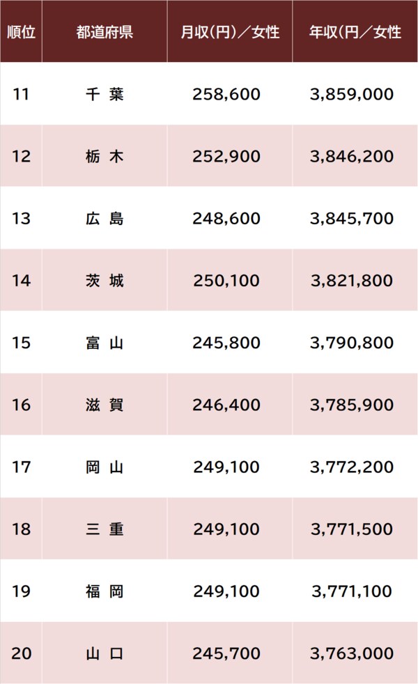 出所：厚生労働省『令和5年賃金構造基本統計調査』より作成 ※月収＝所定内給与額