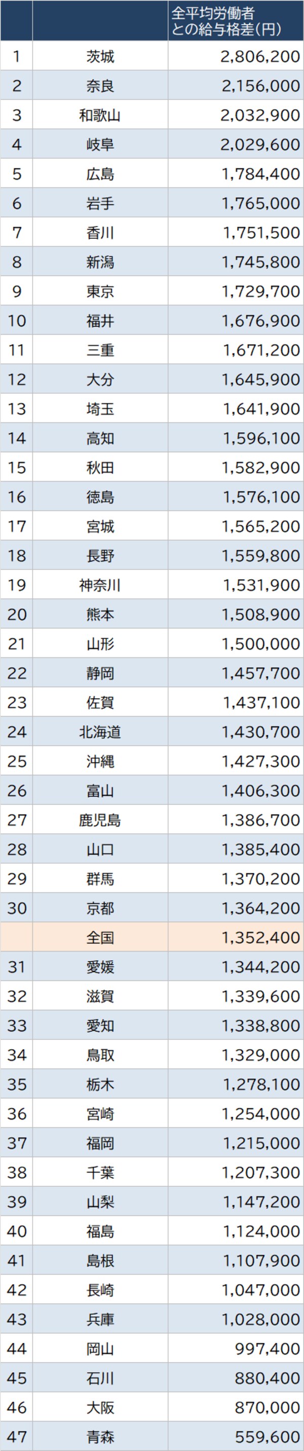 出所：一般社団法人全国ハイヤー・タクシー連合会『令和4年タクシー運転者の賃金・労働時間の現況』