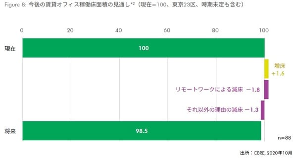 *2現在の賃借面積をもとに今後の増減割合について、「大幅増床」を+20％、「やや増床」を+10%、「やや減床」を－10％、「大幅減床」を－20％として推計。回答の3割を占めた「わからない」は、現状維持として集計