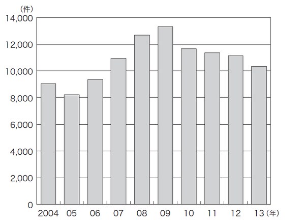 （出所：帝国データバンク）