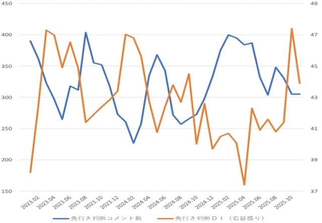 出所:内閣府「景気ウォッチャー調査」より作成
