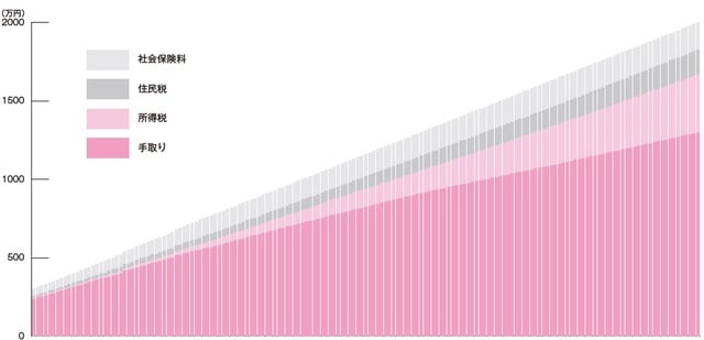 ［図表4］年収300〜2,000万円までの手取り額の推移 ※所得控除は基礎控除と社会保険料控除のみで試算しています。