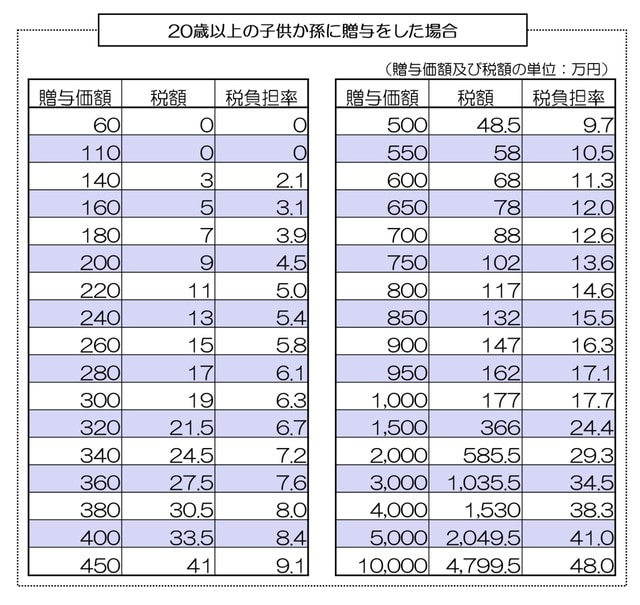 ［図表6］20歳以上の子どもか孫に贈与した場合の贈与税額