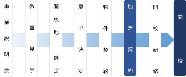  個別指導学院フリーステップ　開校までの一般的な流れ