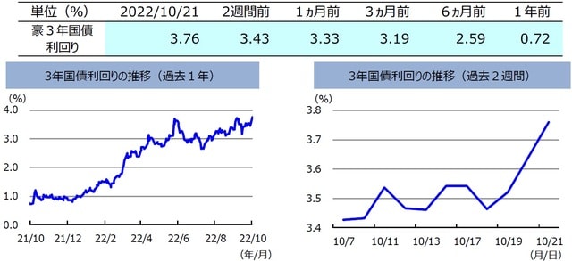 （注）左グラフは2021年10月21日～2022年10月21日、右グラフは2022年10月7日～2022年10月21日。 （出所）FactSetのデータを基に三井住友DSアセットマネジメント作成