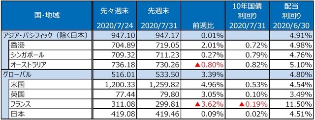 （注）S&P REIT指数の国・地域別指数（配当込み、現地通貨ベース）。シンガポールの先週末は7月30日。 （出所）FactSet、Bloomberg L.P.のデータを基に三井住友DSアセットマネジメント作成