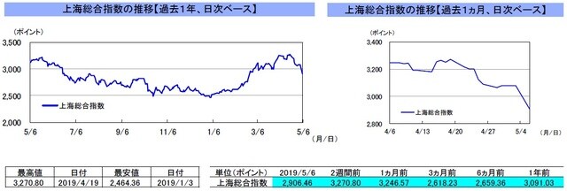 （注）左グラフは2018年5月6日～2019年5月6日、右グラフは2019年4月6日～2019年5月6日｡2週間前は4月19日。5月1日～3日の中国本土市場は休場。 （出所）リフィニティブのデータを基に三井住友DSアセットマネジメント作成