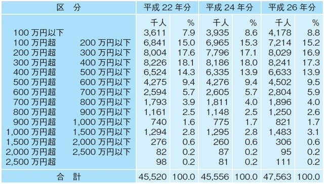 （国税庁「平成26 年分民間給与実態統計調査」より抜粋）