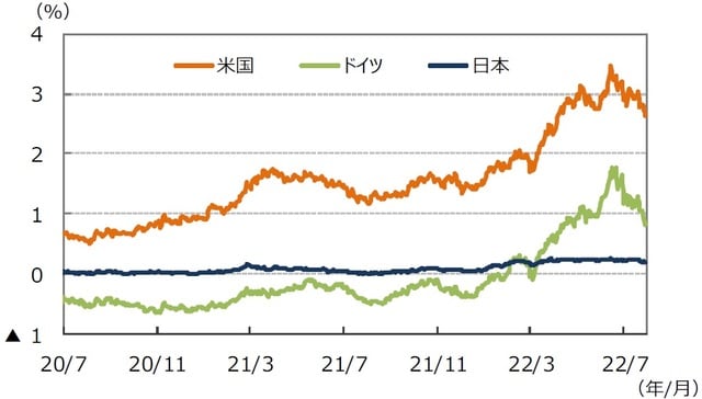 （注）データは2020年7月1日～2022年7月31日。 （出所）FactSetのデータを基に三井住友DSアセットマネジメント作成