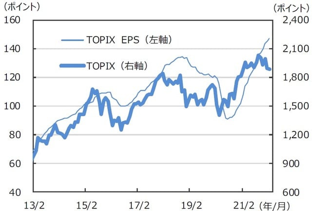 ※EPSとは…［Earnings Per Share］＝1株当たり純利益。当期純利益を発行済株式数で割ったものです。 （注）データは2013年2月～2022年2月。月末ベース。EPSは12ヵ月先予想ベース。FactSet集計。 （出所）FactSetのデータを基に三井住友DSアセットマネジメント作成