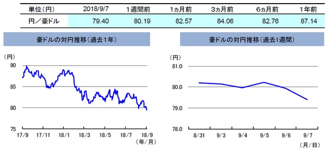 （注）左グラフは2017年9月7日～2018年9月7日、右グラフは2018年8月31日～2018年9月7日。 （出所）トムソン・ロイターのデータを基に三井住友アセットマネジメント作成