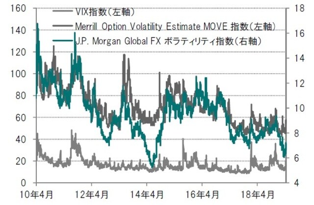［図表24］米国株式、債券、為替のボラティリティ指数 日次、期間：2010年4月30日～2019年5月15日 出所：ブルームバーグのデータを使用しピクテ投信投資顧問作成