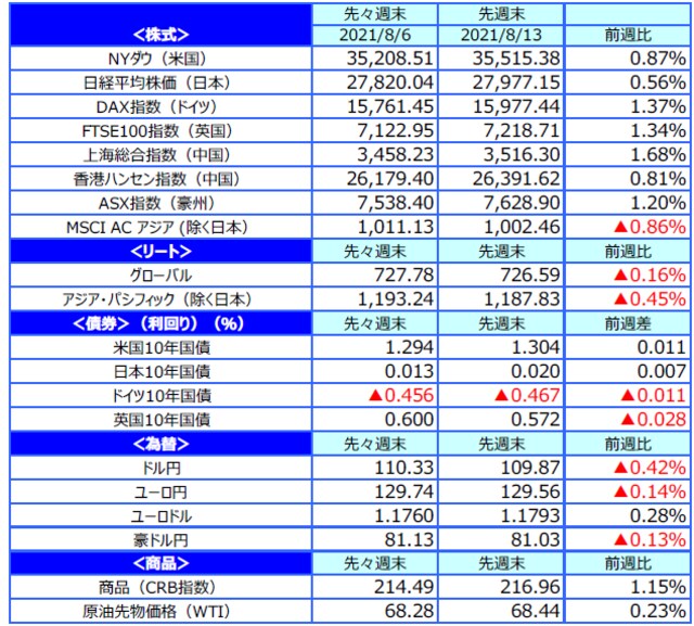 （注）最終営業日ベース。 （出所）FactSetのデータを基に三井住友DSアセットマネジメント作成