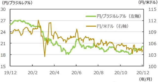 （注）データは2019年12月4日～2020年12月4日。 （出所）FactSetのデータを基に三井住友DSアセットマネジメント作成