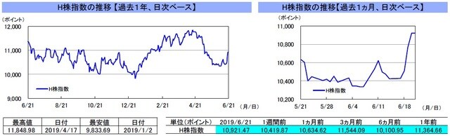 （注）左グラフは2018年6月21日～2019年6月21日、右グラフは2019年5月21日～2019年6月21日｡ （出所）リフィニティブのデータを基に三井住友DSアセットマネジメント作成