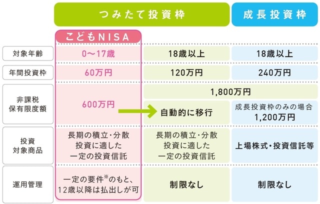 ※資金の使途が子のためのものであり、子が払出しに同意したことを示す書面とともに、親権者等（口座管理者）が申出書を金融 機関に提出する。（出所：令和8年度税制改正大綱） 出典：『知りたいことがぜんぶわかる！新NISA&iDeCoの超基本【新制度対応版】』（Gakken）より抜粋
