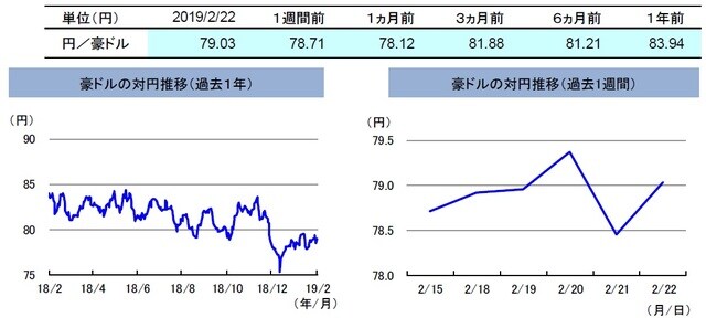 （注）左グラフは2018年2月22日～2019年2月22日、右グラフは2019年2月15日～2019年2月22日。 （出所）リフィニティブのデータを基に三井住友アセットマネジメント作成