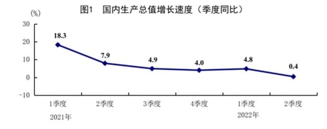 （出所）中国国家統計局ホームページ：http://www.stats.gov.cn/tjsj/zxfb/202207/t20220715_1886417.html（2022年7月15日閲覧）