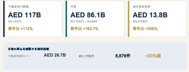 注：円換算1AED＝44円。出典：エミネンス・レポート アブダビ不動産市場 2026年上半期。