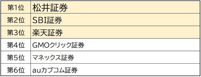 出所：J.D. パワー2020年個人資産運用顧客満足度調査SM