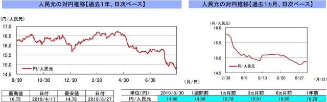（注）左グラフは2018年8月30日～2019年8月30日、右グラフは2019年7月30日～2019年8月30日｡ （出所）リフィニティブのデータを基に三井住友DSアセットマネジメント作成  