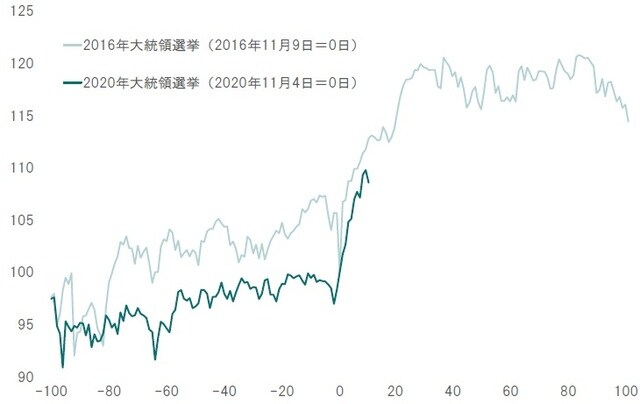 （日本時間で大統領選挙翌日の日経平均＝100） 出所：Blombergのデータよりピクテ投信投資顧問が作成