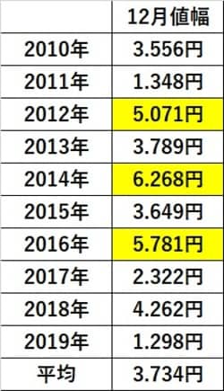 出所：マネックス・トレーダーFXをもとに作成