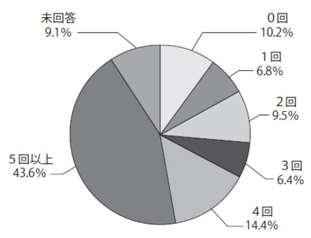 出典：全国医師ユニオン「勤務医労働実態調査2017」を基に作成