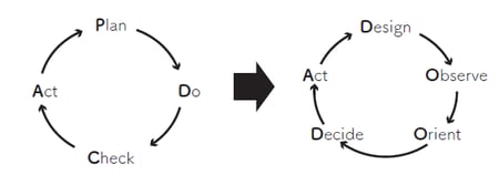 形骸化しやすいPDCAサイクルよりも、 個人での裁量度が高いD－OODAループの方が、 現代の時流に即している