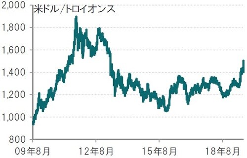 ※金価格：LBMA午後金価格 出所：ブルームバーグを使用しピクテ投信投資顧問作成
