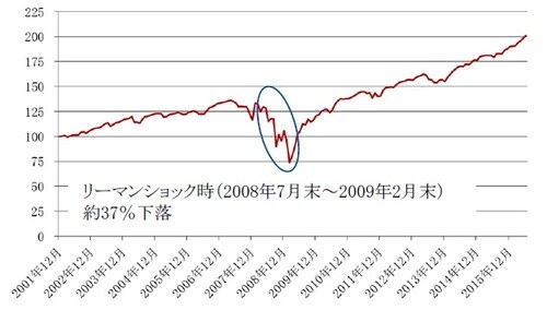 ［図表4］優先証券のトータルリターン指数の推移 期間：2001年12月末～2016年6月末、月次、ドルベース 優先証券のトータルリターン指数：The　BofAMerrill Lynch Hybrid Preferred Securities Index 出所：ブルームバーグのデータを使用しピクテ投信投資顧問作成 2001年12月末を100として指数化