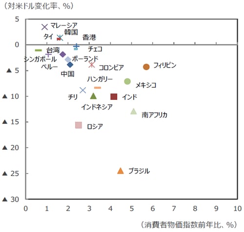 （注1）消費者物価指数前年比はインド、マレーシア、香港、シンガポール、アルゼンチン、南アフリカが2018年6月分。それ以外は7月分。 （注2）対米ドル変化率は2018年9月3日時点の前年比。対米ドルレートの変化率でプラスは通貨高、マイナスは通貨安。 （注3）上図から、アルゼンチン（CPI+31.0％、経常収支▲4.8％、為替▲55.3％）、トルコ（CPI+17.9％、経常収支▲5.5％、 為替▲48.3％）は除いている。 （出所）各国中銀、Bloomberg L.P.のデータを基に三井住友アセットマネジメント作成