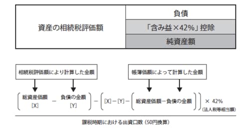 ［図表4］純資産価額方式の計算式