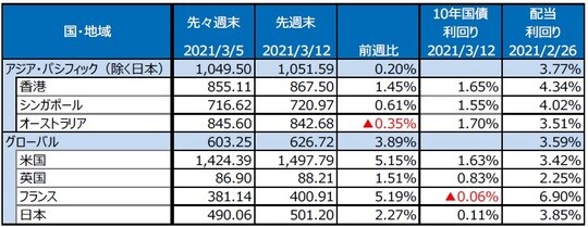 （注）最終営業日ベース。S&P REIT指数の国・地域別指数（配当込み、現地通貨ベース）。 （出所）FactSetのデータを基に三井住友DSアセットマネジメント作成