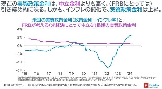 ［図表2］米国の実質政策金利（政策金利－インフレ率）と、FRBが考える（米経済にとって中立な）長期の実質政策金利